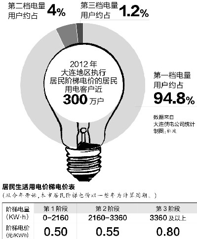 大连阶梯电价执行半年 少数居民电费增加