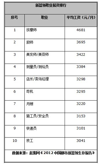 蓝领笑笑生_蓝领职业收入排行榜