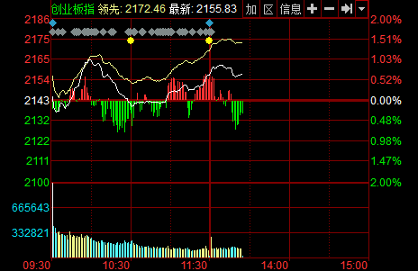 快讯:沪指盘中直线跳水 创业板跌逾1%