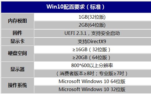 微软公布最低Win10配置要求 1-2GB内存足矣