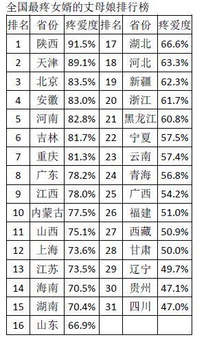 全国怕老婆城市排行榜: 东北妻子地位最高