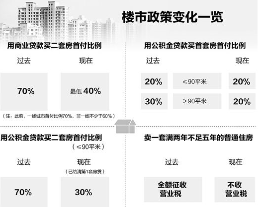 新政后200万二套房少交60万首付 多43万利息