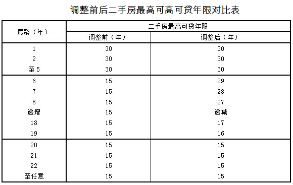 上海公积金新政 :首套房贷最多120万 4月15日