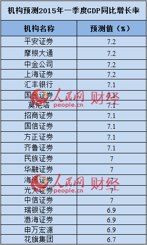 一季度经济数据今公布 机构预测GDP同比增7%