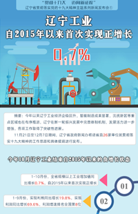 遼寧工業自2015年以來首次實現正增長