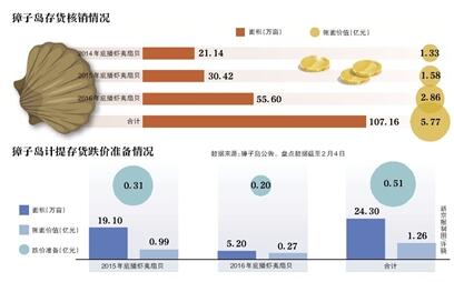 獐子岛称扇贝被饿死 股票复牌跌停负债率将攀